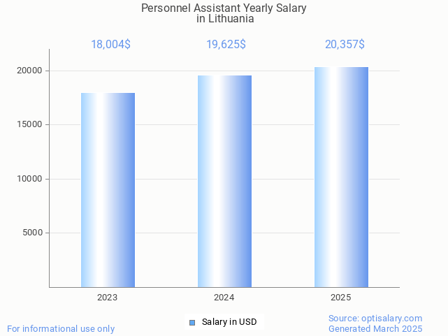 personnel assistant salary in lithuania 2025