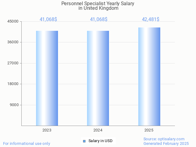 personnel specialist salary in united kingdom 2025 personnel specialist salary in united kingdom 2025
