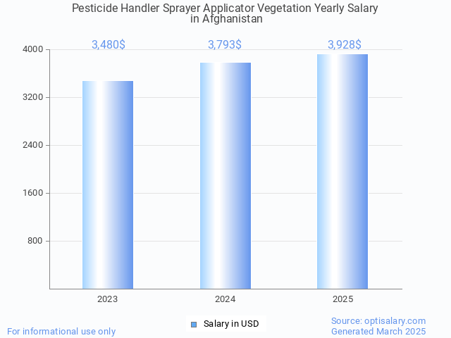 pesticide handler sprayer applicator vegetation salary in afghanistan 2025 pesticide handler sprayer applicator vegetation salary in afghanistan 2025