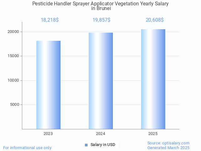 pesticide handler sprayer applicator vegetation salary in brunei 2025 pesticide handler sprayer applicator vegetation salary in brunei 2025