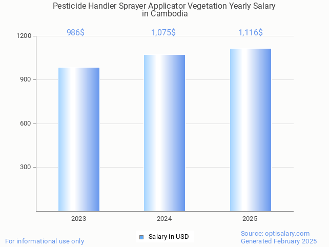 pesticide handler sprayer applicator vegetation salary in cambodia 2025 pesticide handler sprayer applicator vegetation salary in cambodia 2025