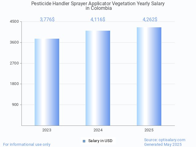 pesticide handler sprayer applicator vegetation salary in colombia 2025 pesticide handler sprayer applicator vegetation salary in colombia 2025