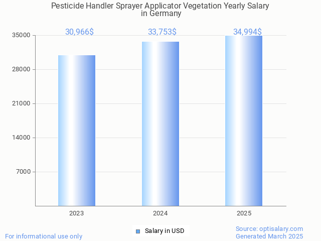 pesticide handler sprayer applicator vegetation salary in germany 2025 pesticide handler sprayer applicator vegetation salary in germany 2025
