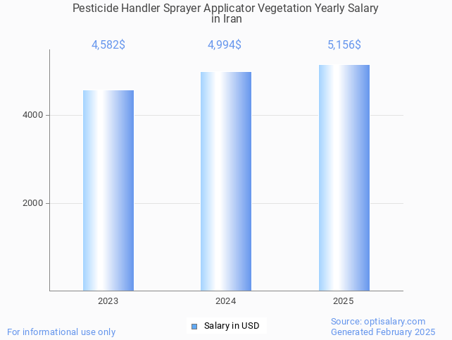 pesticide handler sprayer applicator vegetation salary in iran 2025 pesticide handler sprayer applicator vegetation salary in iran 2025