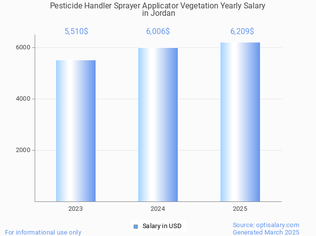 pesticide handler sprayer applicator vegetation salary in jordan 2025 pesticide handler sprayer applicator vegetation salary in jordan 2025