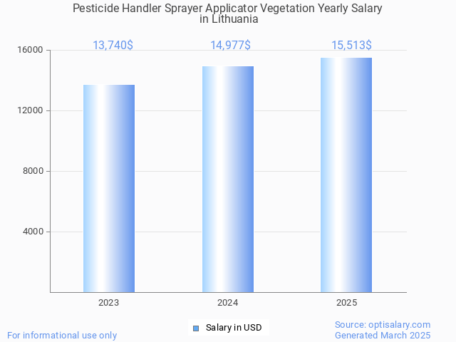 pesticide handler sprayer applicator vegetation salary in lithuania 2025 pesticide handler sprayer applicator vegetation salary in lithuania 2025