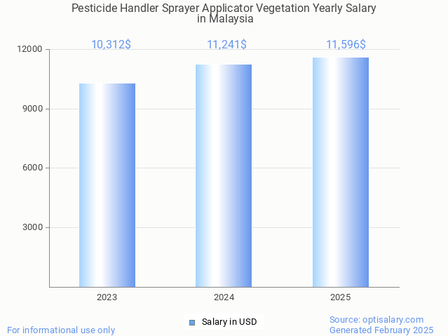 pesticide handler sprayer applicator vegetation salary in malaysia 2025 pesticide handler sprayer applicator vegetation salary in malaysia 2025
