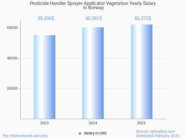 pesticide handler sprayer applicator vegetation salary in norway 2025 pesticide handler sprayer applicator vegetation salary in norway 2025