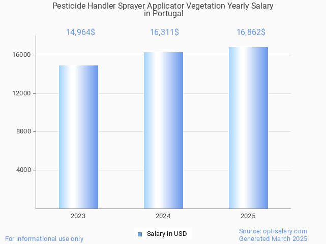 pesticide handler sprayer applicator vegetation salary in portugal 2025