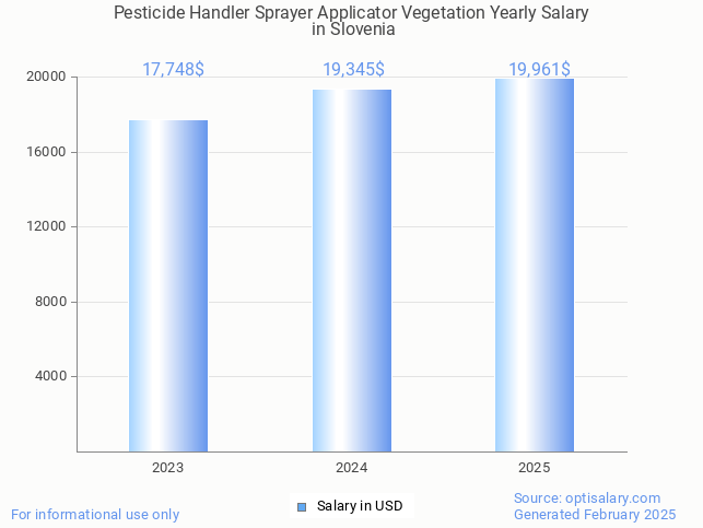 pesticide handler sprayer applicator vegetation salary in slovenia 2025 pesticide handler sprayer applicator vegetation salary in slovenia 2025