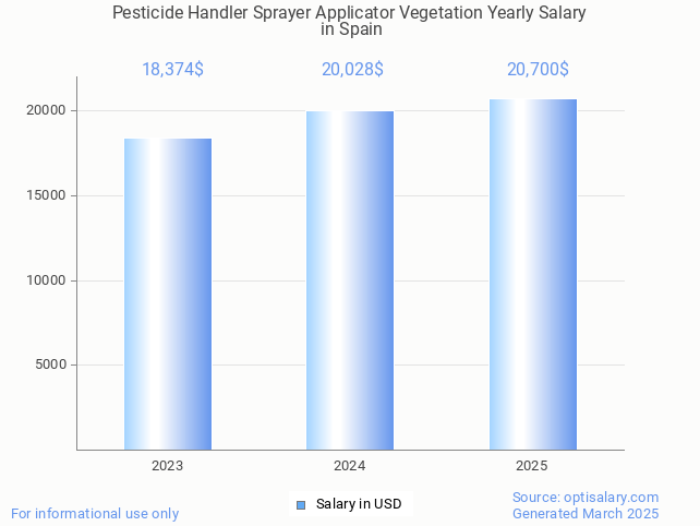 pesticide handler sprayer applicator vegetation salary in spain 2025 pesticide handler sprayer applicator vegetation salary in spain 2025