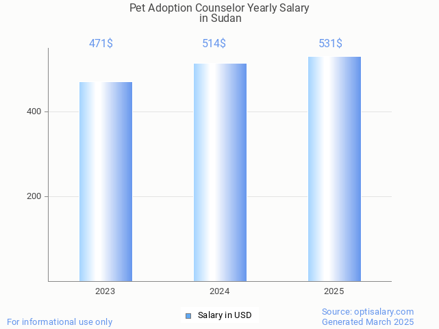 pet adoption counselor salary in sudan 2025 pet adoption counselor salary in sudan 2025