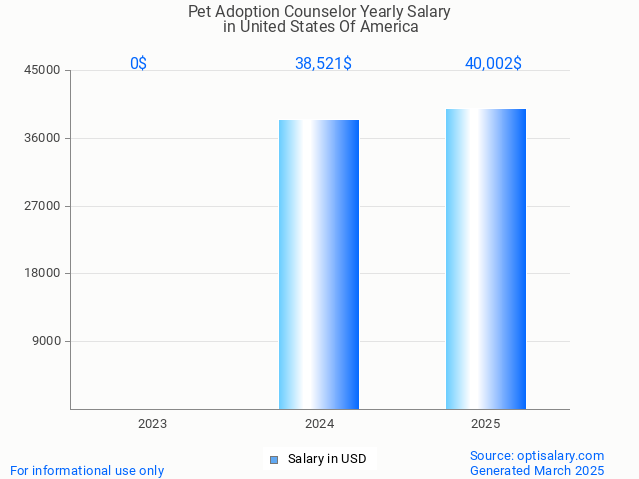 pet adoption counselor salary in united states of america 2025 pet adoption counselor salary in united states of america 2025