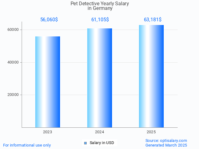 pet detective salary in germany 2025 pet detective salary in germany 2025