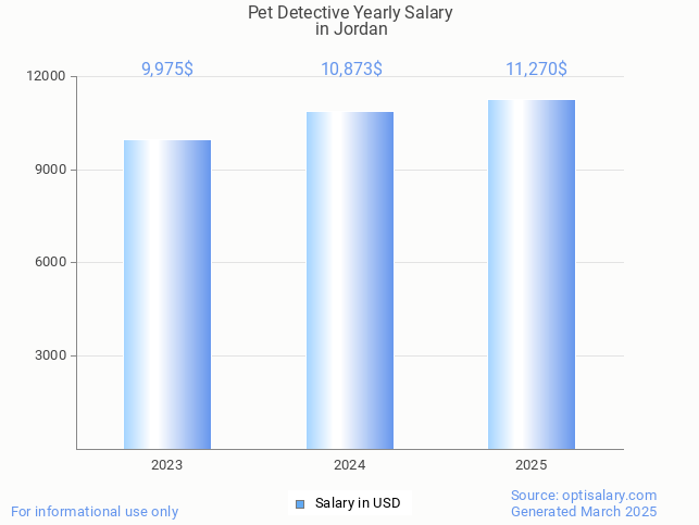 pet detective salary in jordan 2025 pet detective salary in jordan 2025