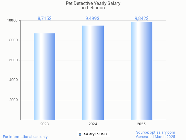 pet detective salary in lebanon 2025 pet detective salary in lebanon 2025