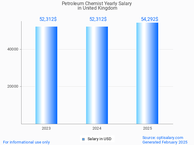 petroleum chemist salary in united kingdom 2025 petroleum chemist salary in united kingdom 2025