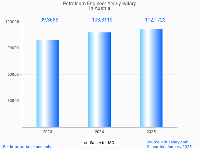 petroleum engineer salary in austria 2025 petroleum engineer salary in austria 2025