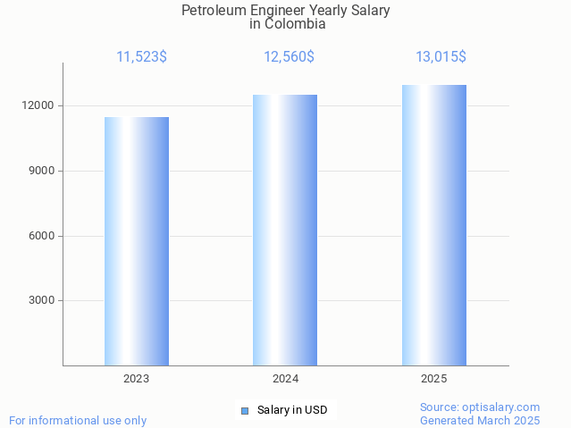 petroleum engineer salary in colombia 2025 petroleum engineer salary in colombia 2025