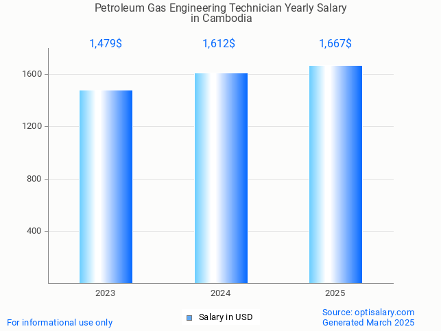 petroleum gas engineering technician salary in cambodia 2025 petroleum gas engineering technician salary in cambodia 2025