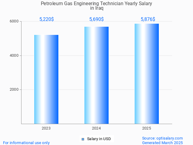 petroleum gas engineering technician salary in iraq 2025 petroleum gas engineering technician salary in iraq 2025
