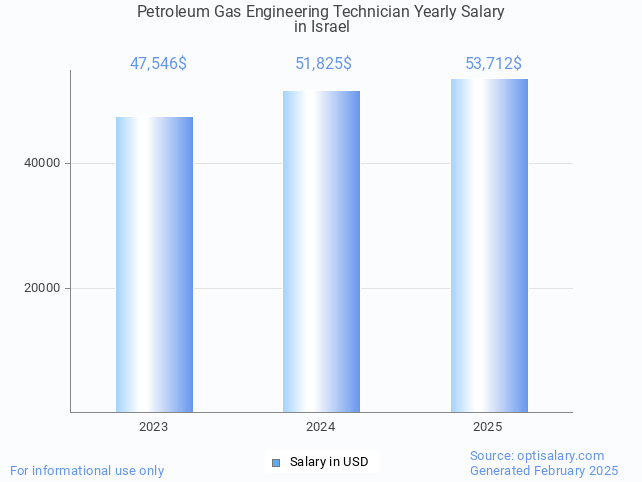 petroleum gas engineering technician salary in israel 2025 petroleum gas engineering technician salary in israel 2025