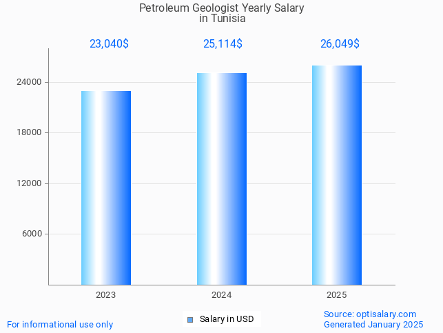 petroleum geologist salary in tunisia 2025 petroleum geologist salary in tunisia 2025