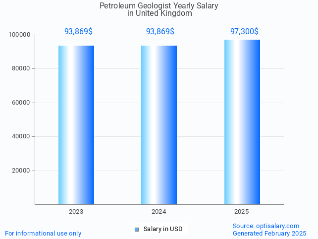 petroleum geologist salary in united kingdom 2025 petroleum geologist salary in united kingdom 2025