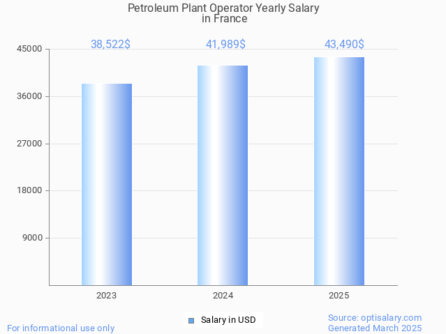 petroleum plant operator salary in france 2025 petroleum plant operator salary in france 2025