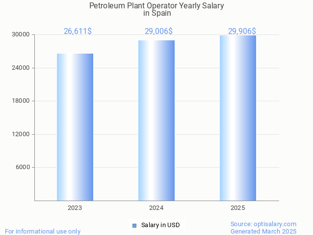 petroleum plant operator salary in spain 2025 petroleum plant operator salary in spain 2025