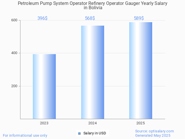 petroleum pump system operator refinery operator gauger salary in bolivia 2025 petroleum pump system operator refinery operator gauger salary in bolivia 2025