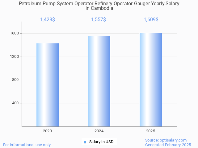 petroleum pump system operator refinery operator gauger salary in cambodia 2025 petroleum pump system operator refinery operator gauger salary in cambodia 2025