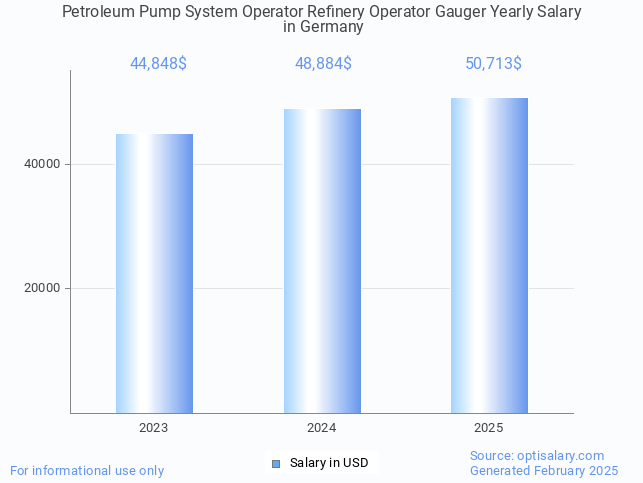 petroleum pump system operator refinery operator gauger salary in germany 2025 petroleum pump system operator refinery operator gauger salary in germany 2025