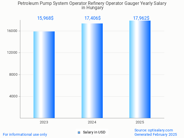 petroleum pump system operator refinery operator gauger salary in hungary 2025 petroleum pump system operator refinery operator gauger salary in hungary 2025