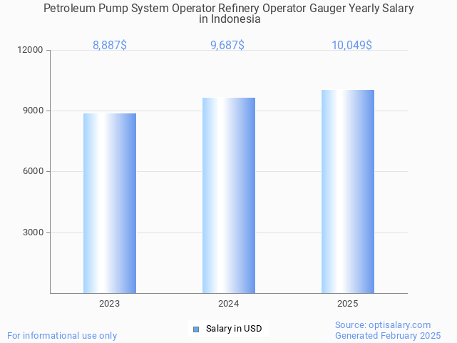 petroleum pump system operator refinery operator gauger salary in indonesia 2025