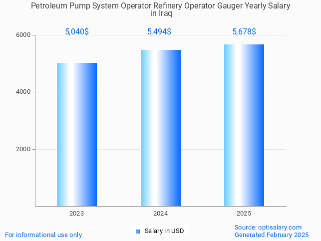 petroleum pump system operator refinery operator gauger salary in iraq 2025