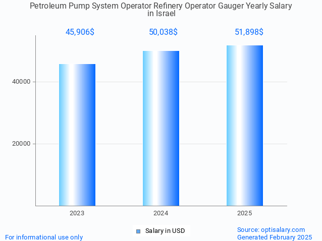 petroleum pump system operator refinery operator gauger salary in israel 2025 petroleum pump system operator refinery operator gauger salary in israel 2025