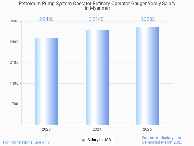 petroleum pump system operator refinery operator gauger salary in myanmar 2025 petroleum pump system operator refinery operator gauger salary in myanmar 2025