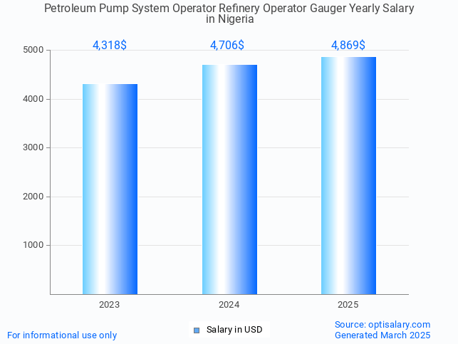 petroleum pump system operator refinery operator gauger salary in nigeria 2025