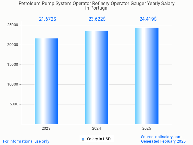 petroleum pump system operator refinery operator gauger salary in portugal 2025 petroleum pump system operator refinery operator gauger salary in portugal 2025