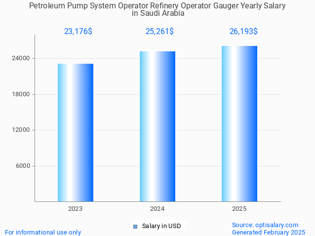 petroleum pump system operator refinery operator gauger salary in saudi arabia 2025 petroleum pump system operator refinery operator gauger salary in saudi arabia 2025