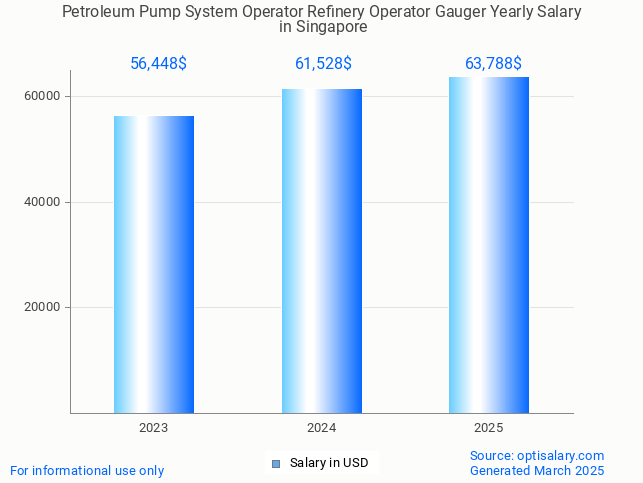 petroleum pump system operator refinery operator gauger salary in singapore 2025 petroleum pump system operator refinery operator gauger salary in singapore 2025