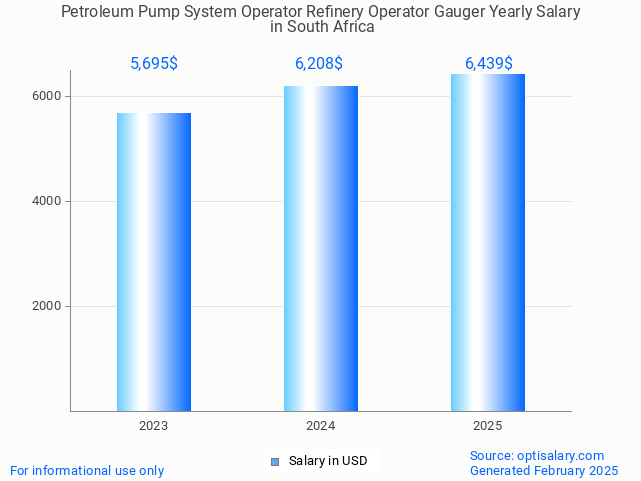 petroleum pump system operator refinery operator gauger salary in south africa 2025 petroleum pump system operator refinery operator gauger salary in south africa 2025