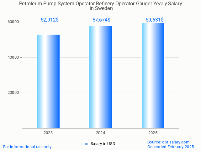 petroleum pump system operator refinery operator gauger salary in sweden 2025