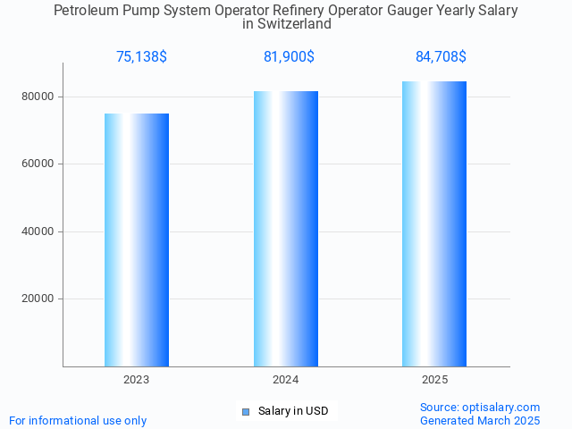 petroleum pump system operator refinery operator gauger salary in switzerland 2025 petroleum pump system operator refinery operator gauger salary in switzerland 2025