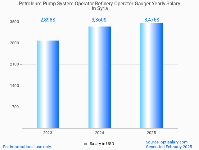 petroleum pump system operator refinery operator gauger salary in syria 2025