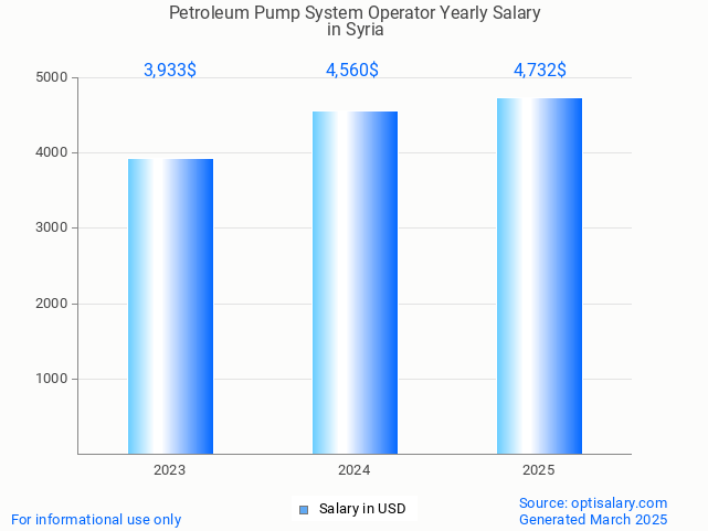 petroleum pump system operator salary in syria 2025