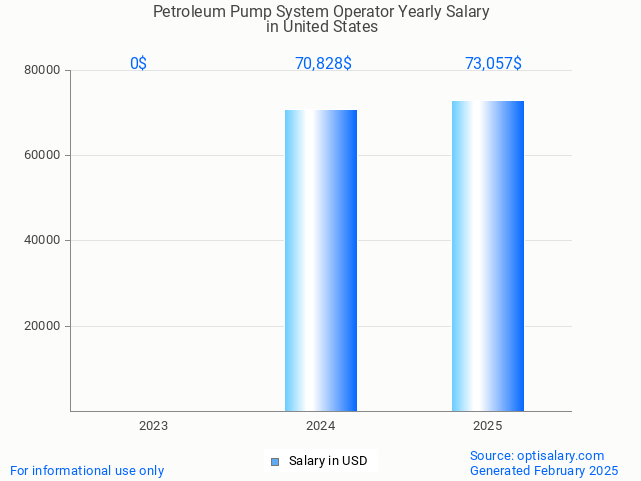 petroleum pump system operator salary in united states 2025 petroleum pump system operator salary in united states 2025