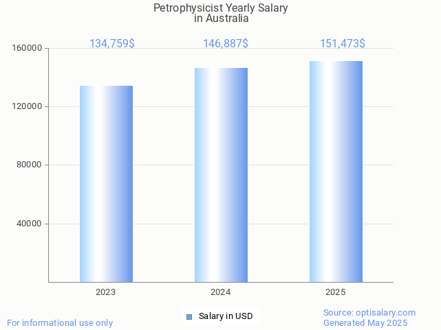 petrophysicist salary in australia 2025 petrophysicist salary in australia 2025