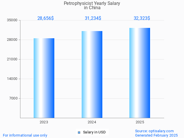 petrophysicist salary in china 2025